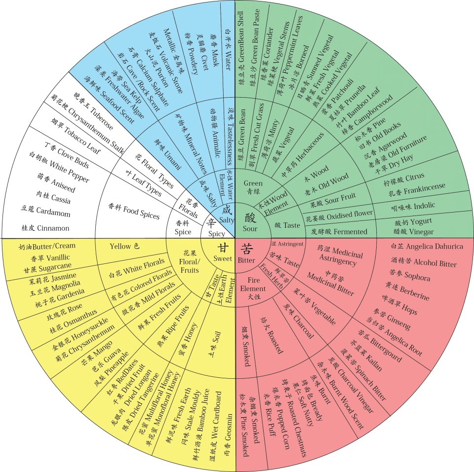 tea aroma wheel